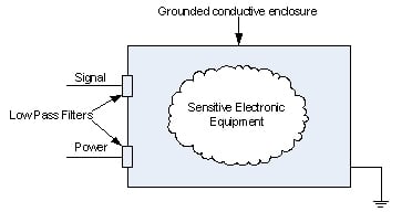 Grounded Conductive Enclosure