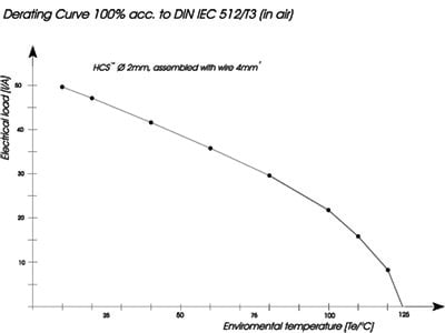 Hyperboloid derating curve