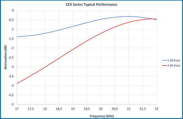 Surface Mount Chip Equalizers | Smiths Interconnect