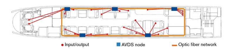 AVDS configuration