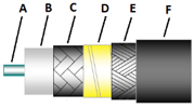 LabFlex Typical cable configuration
