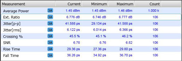 Performances at 10.3125Gbps/lane