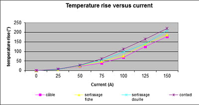 temperature rise chart