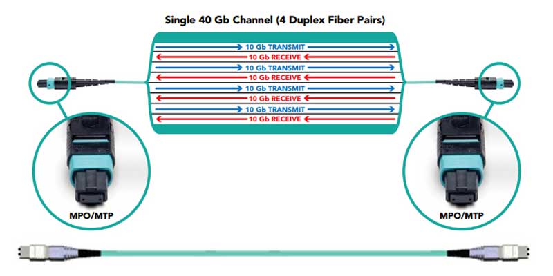 Parallel multimode optical fiber communications configuration.