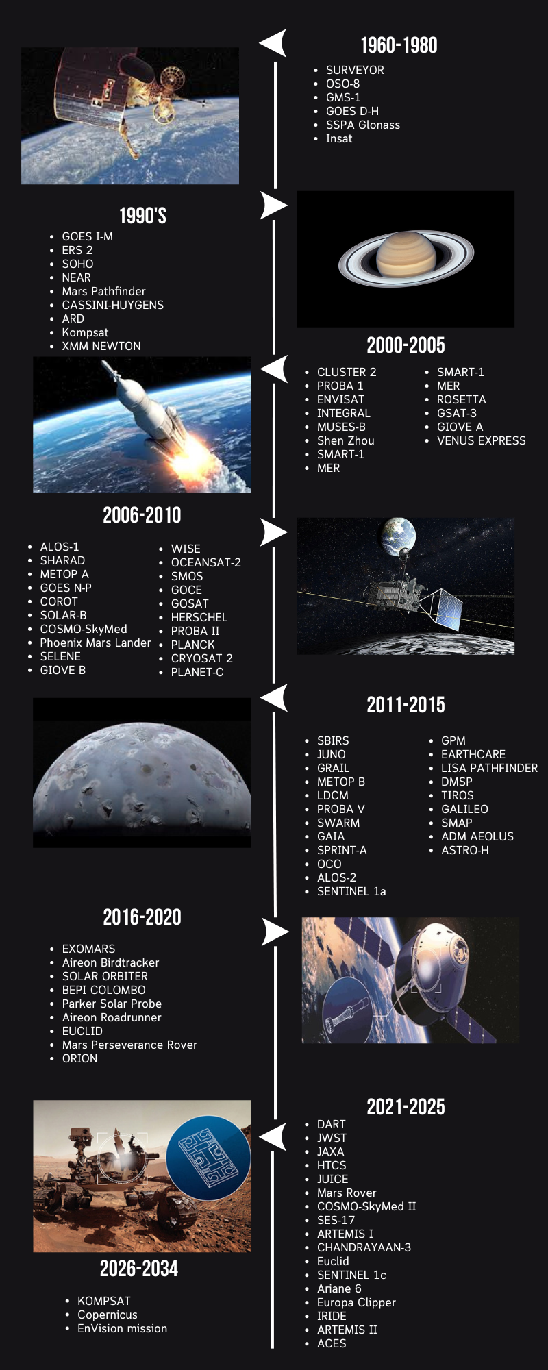 Smiths Interconnect's Space Missions