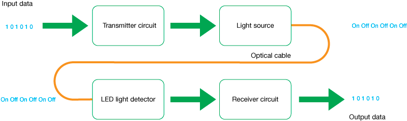 Demonstration of conversion of digital data and fiber optic light signals.