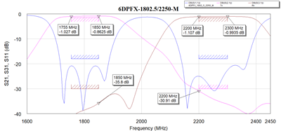 Common resonator hairpin diplexer in AWR Microwave Office