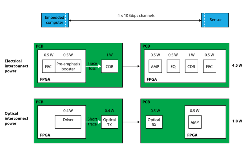 Electrical vs optical interconnect power consumption