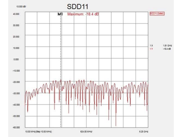 NXS: Typical Return Loss, frequency range up to 6.25GHz 