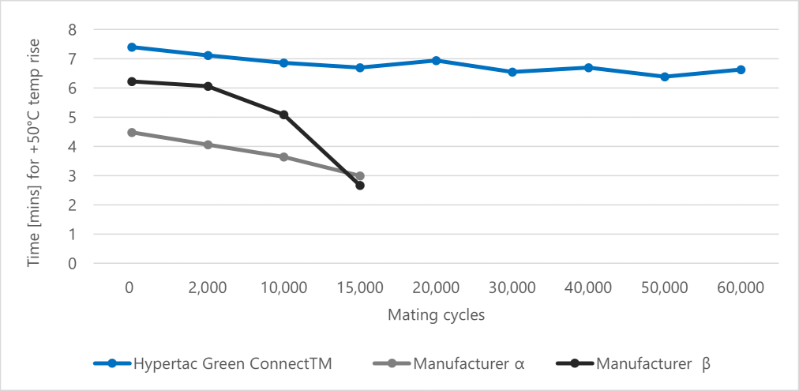Figure 5 - Energy transmitted at 500A between 0 to 60,000 cycles