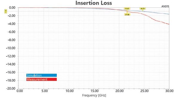 Joule 20 test socket insertion loss