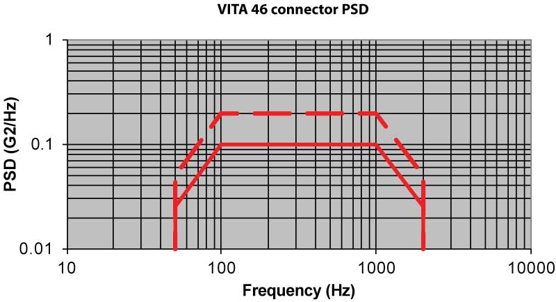 Live Vibration: MIL-STD-1344, Method 2005, Test Condition V