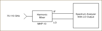 Spectrum Analyzer	External Harmonic Mixer