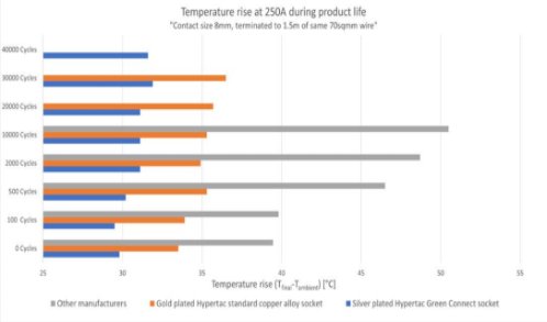 Green-Contact-Temperature-rise