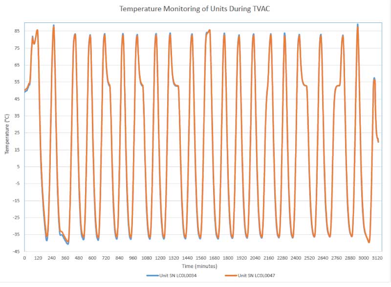 Fig. 3 : Temperature profile during TVAC tests.