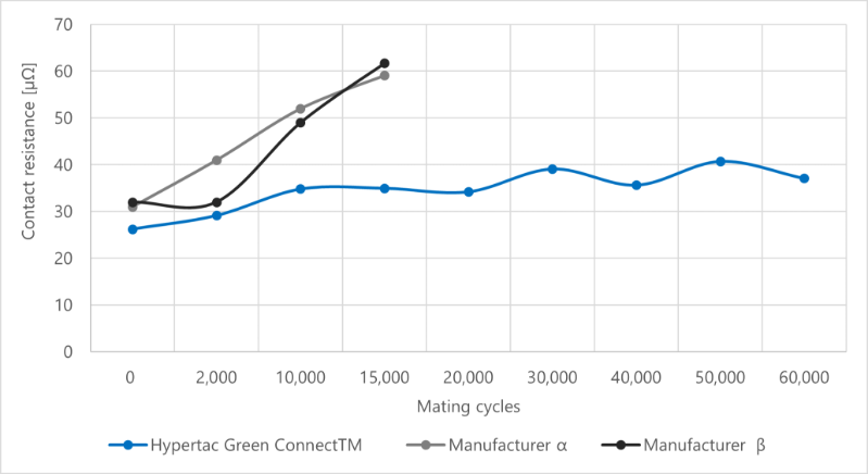Figure 3 - Contact resistance between 0 to 60,000 mating cycles