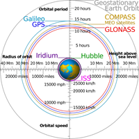 Geosynchronous orbits (GEO