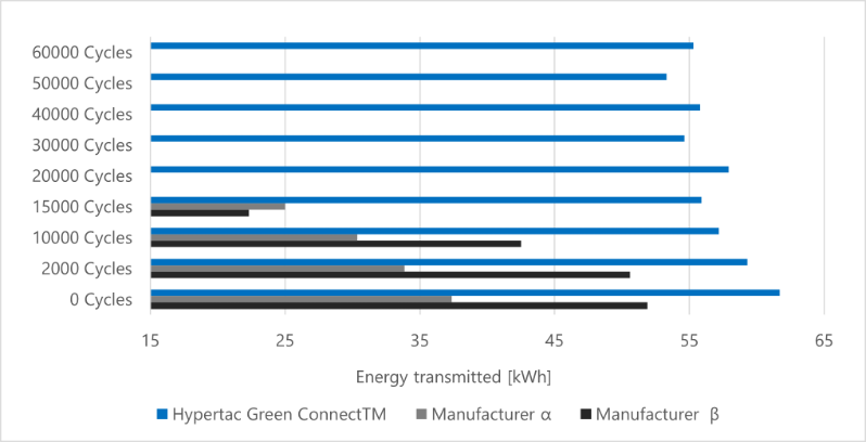 Figure 6 - Energy transmitted at 500A between 0 to 60,000 cycles
