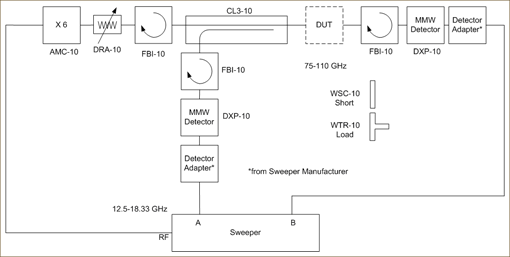 Full W-band Scalar (SNA) Measurement Setup