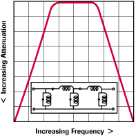 Direct Scaled Bandpass Filter