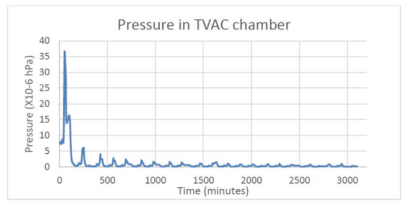 Pressure profile during TVAC tests